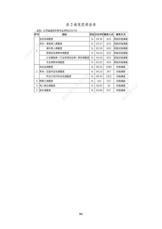 江苏省泗洪中等专业学校质量报告（2023年度）