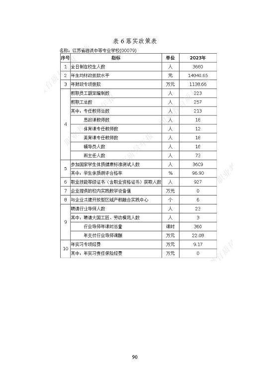 江苏省泗洪中等专业学校质量报告（2023年度）