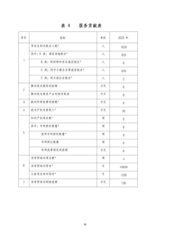 江苏省泗阳中等专业学校质量报告（2023年度）