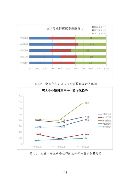 江苏省宿豫中等专业学校质量报告（2023年度）