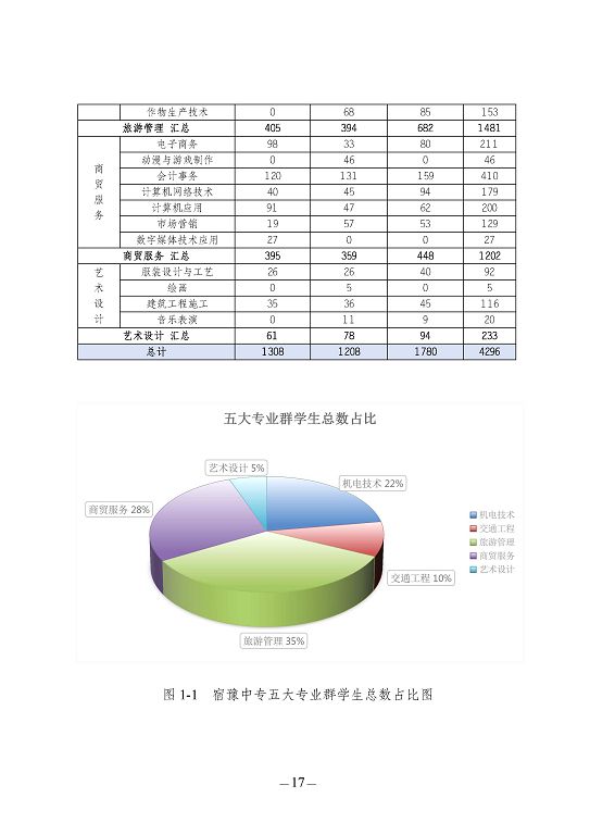 江苏省宿豫中等专业学校质量报告（2023年度）