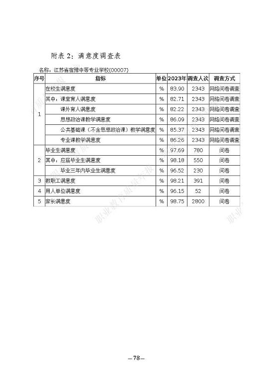 江苏省宿豫中等专业学校质量报告（2023年度）