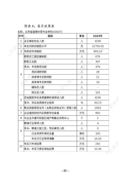 江苏省宿豫中等专业学校质量报告（2023年度）