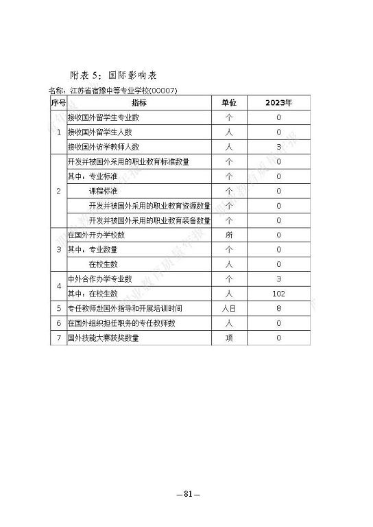 江苏省宿豫中等专业学校质量报告（2023年度）