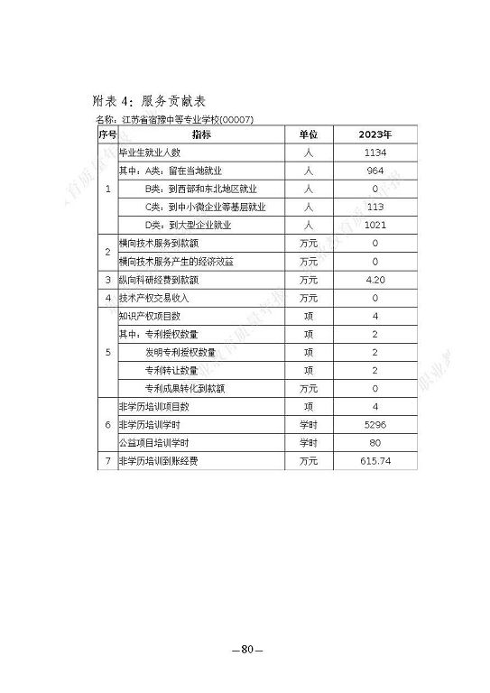 江苏省宿豫中等专业学校质量报告（2023年度）