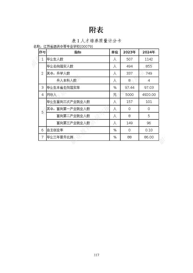 江苏省泗洪中等专业学校质量报告（2024年度）