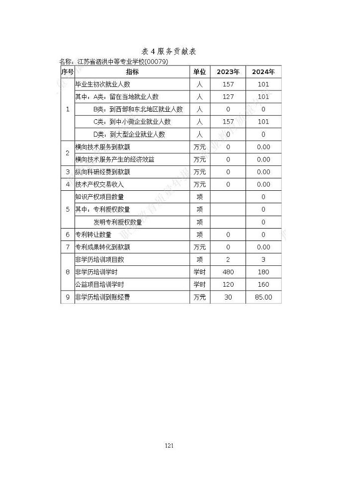 江苏省泗洪中等专业学校质量报告（2024年度）
