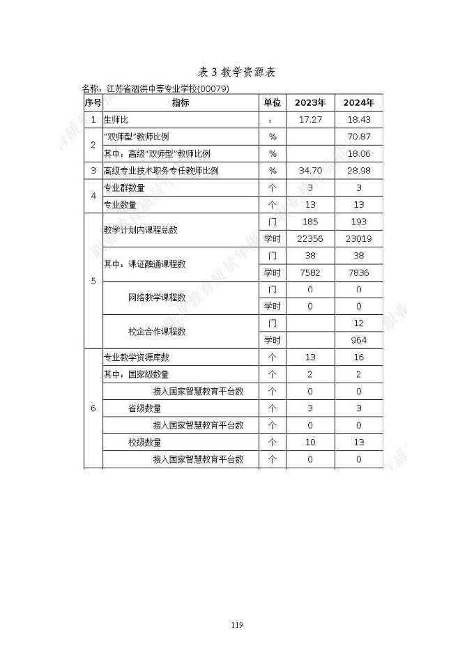 江苏省泗洪中等专业学校质量报告（2024年度）