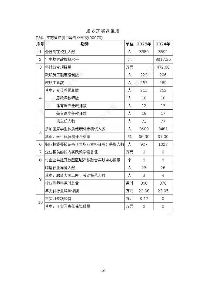 江苏省泗洪中等专业学校质量报告（2024年度）