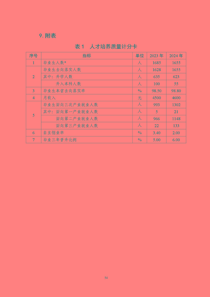 江苏省泗阳中等专业学校质量报告（2024年度）