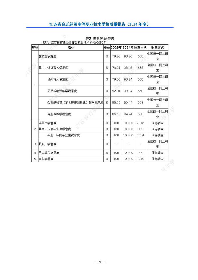 江苏省宿迁经贸高等职业技术学校质量报告（2024年度）
