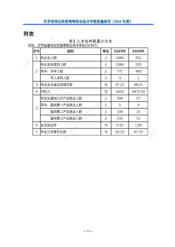 江苏省宿迁经贸高等职业技术学校质量报告（2024年度）