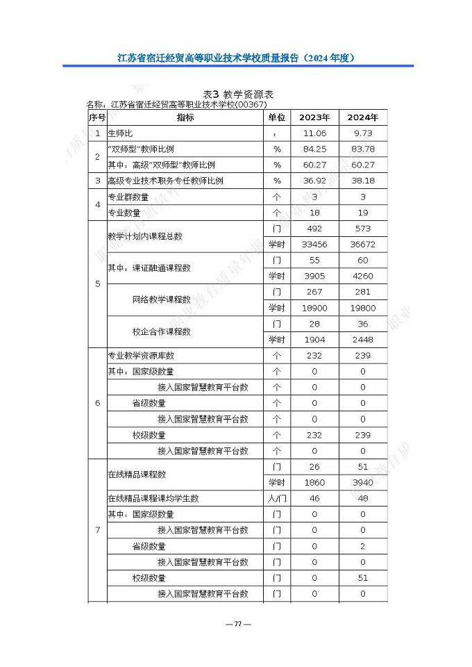 江苏省宿迁经贸高等职业技术学校质量报告（2024年度）
