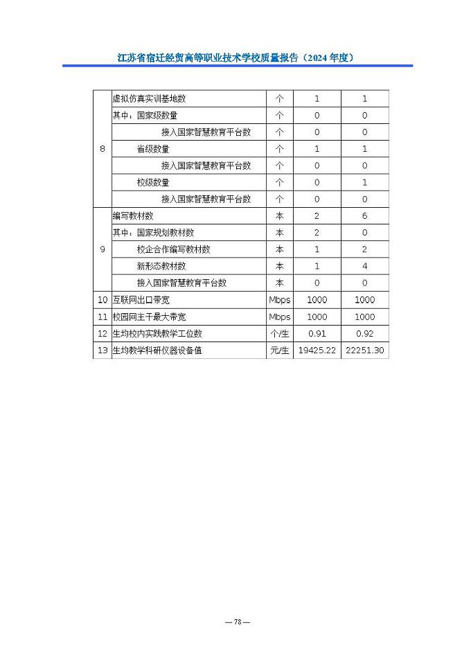 江苏省宿迁经贸高等职业技术学校质量报告（2024年度）