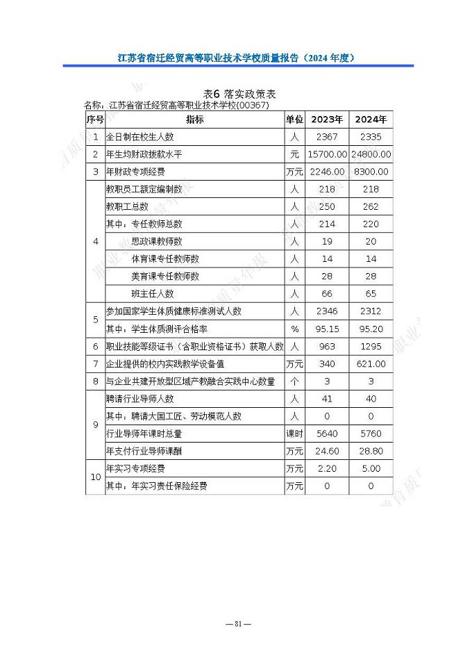 江苏省宿迁经贸高等职业技术学校质量报告（2024年度）