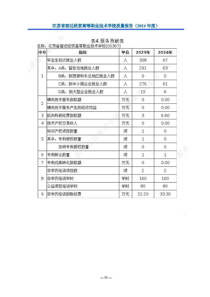 江苏省宿迁经贸高等职业技术学校质量报告（2024年度）