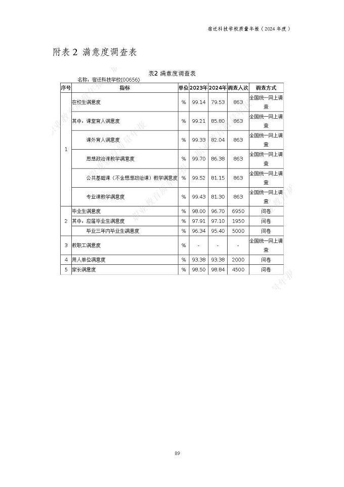宿迁科技学校质量报告（2024年度）