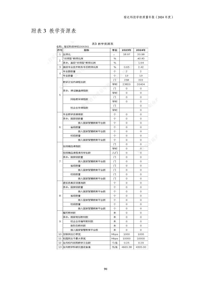 宿迁科技学校质量报告（2024年度）