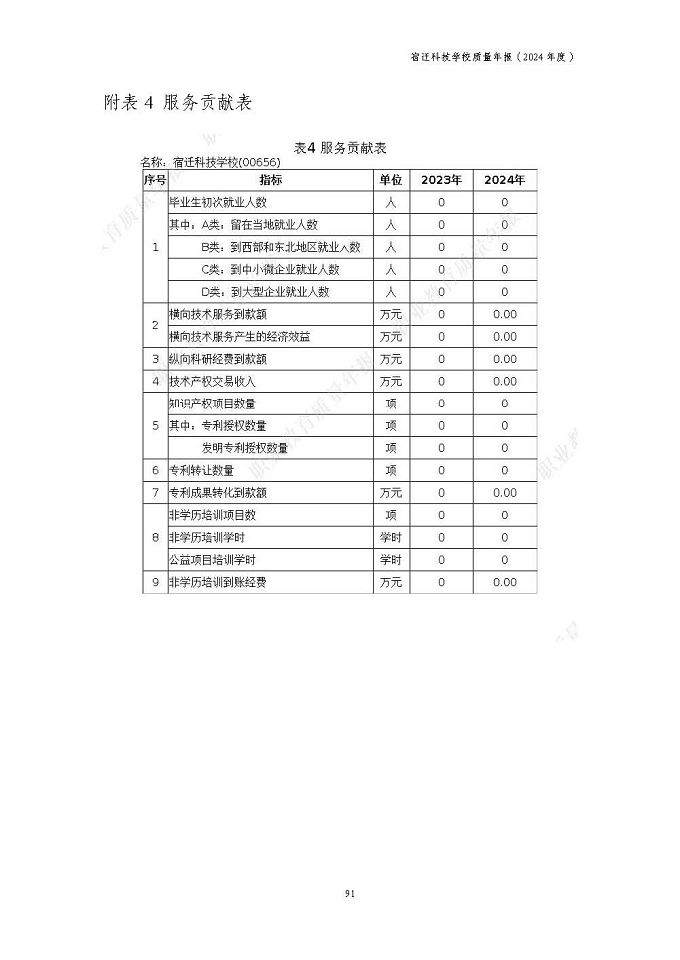 宿迁科技学校质量报告（2024年度）