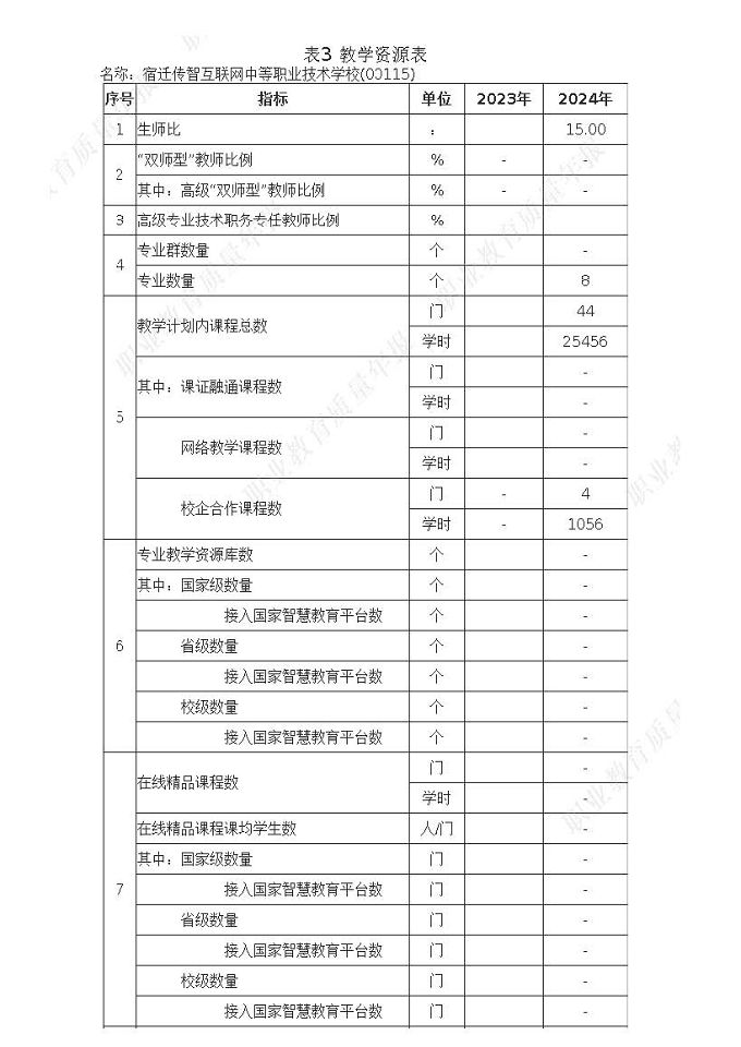 宿迁传智互联网中等职业技术学校质量报告（2024年度）