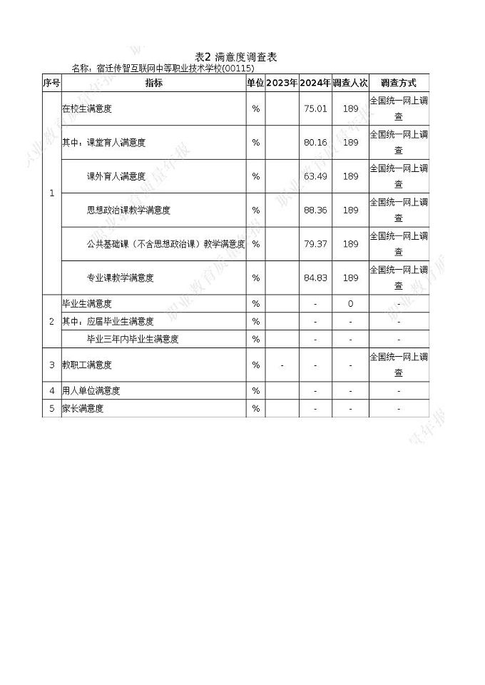 宿迁传智互联网中等职业技术学校质量报告（2024年度）