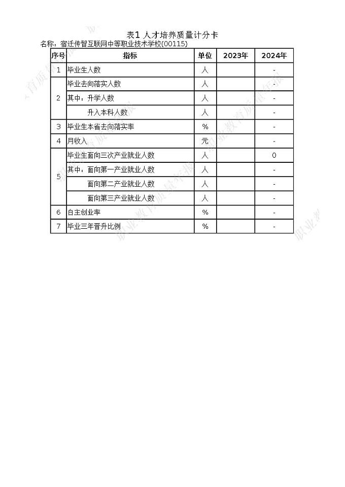 宿迁传智互联网中等职业技术学校质量报告（2024年度）