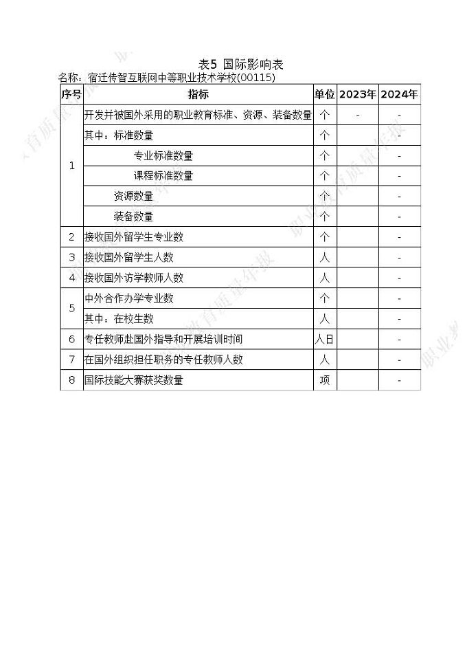 宿迁传智互联网中等职业技术学校质量报告（2024年度）