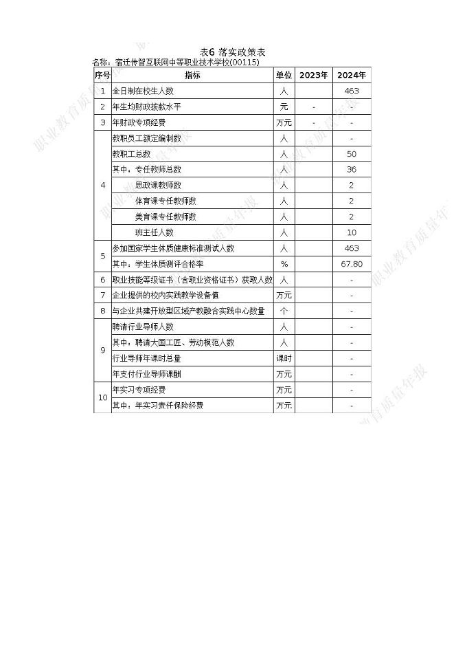 宿迁传智互联网中等职业技术学校质量报告（2024年度）