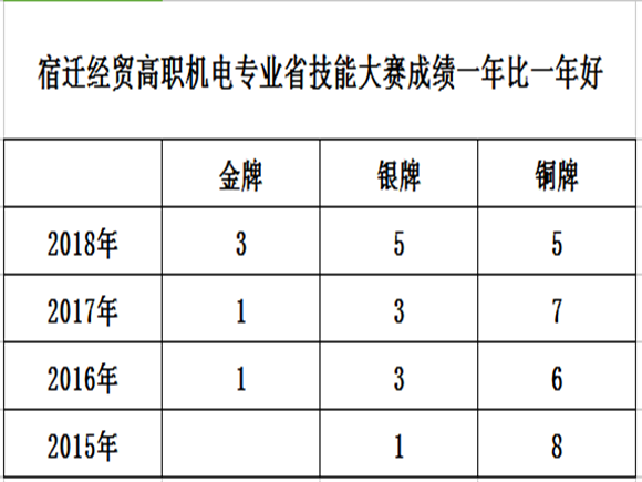 宿迁经贸高职机电专业省技能大赛成绩一年比一年好