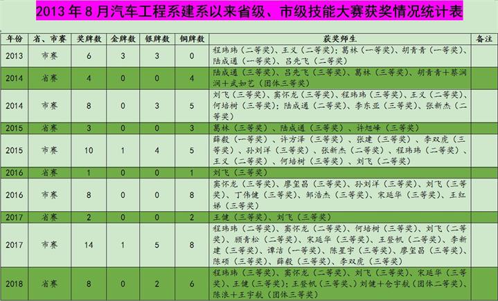 宿迁经贸高职汽修专业省技能大赛创新高