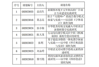 宿迁经贸高职7项市级课题通过开题论证