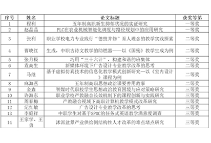 宿迁经贸高职多篇论文在市级评选中获奖