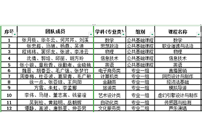 宿迁经贸高职12支教学团队入围教学大赛省赛