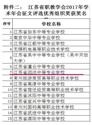泗洪中专参加江苏省职业  技术教育学会2017年学术年会征文评选喜获丰收
