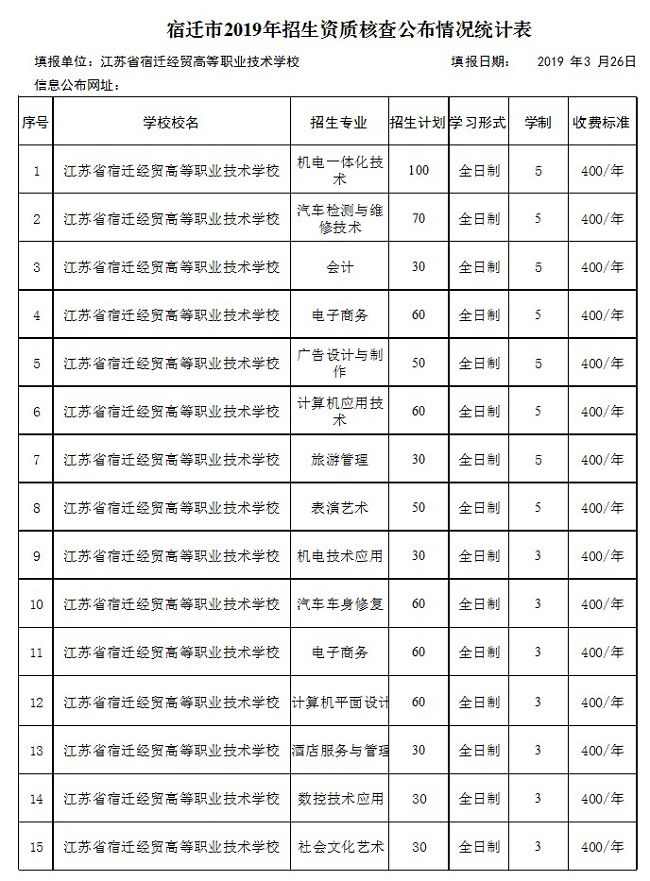 【宿迁经贸】宿迁市2019年符合中等专业学校招生资质学校一览表