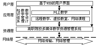 高职院校多媒体教学资源管理系统的应用研究