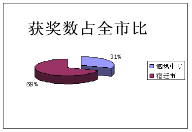 数据分析表明泗洪中专教科研成绩全市领先