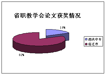 数据分析表明泗洪中专教科研成绩全市领先