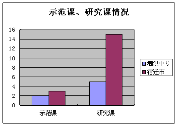 数据分析表明泗洪中专教科研成绩全市领先