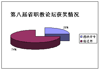 数据分析表明泗洪中专教科研成绩全市领先
