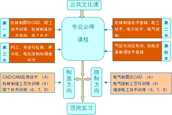 机电专业人才培养模式的思考与实践