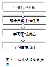 浅谈中职学校一体化教学改革