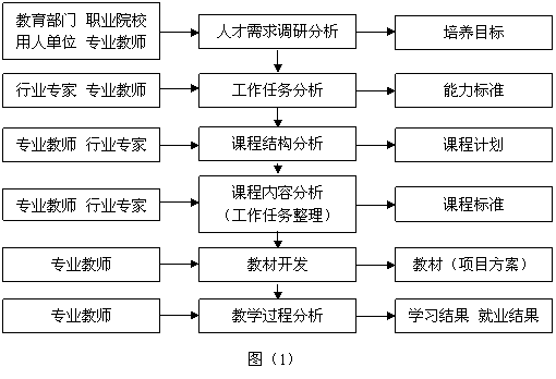 试论项目课程“双螺旋生存期模型”