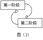 试论项目课程“双螺旋生存期模型”