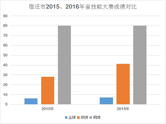 宿迁市省技能大赛成绩再创新高